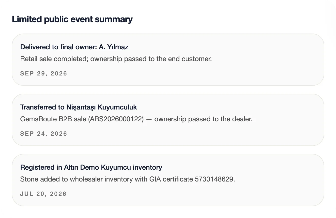 GemsTrace ownership chain: recorded in wholesaler inventory, transferred to the dealer, delivered to the final owner.